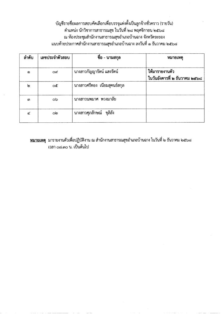 วันที่ 1 ธ.ค.68 ประกาศ ผลสอบการคัดเลือกเพื่อบรรจุแต่งตั้งเป็นลูกจ้างชั่วคราวรายวัน ตำแหน่งนักวิชาการสาธารณสุข 1 อัตรา